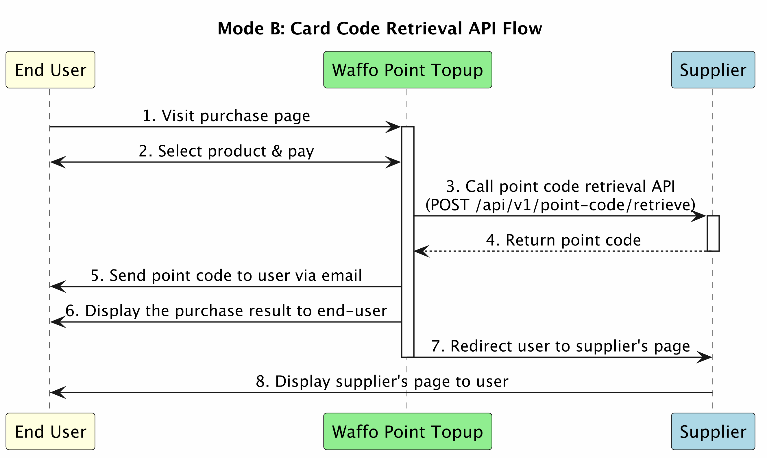 Mode B point code retrieval flow: after payment, Waffo calls the supplier endpoint for a code in real time and emails it to the user