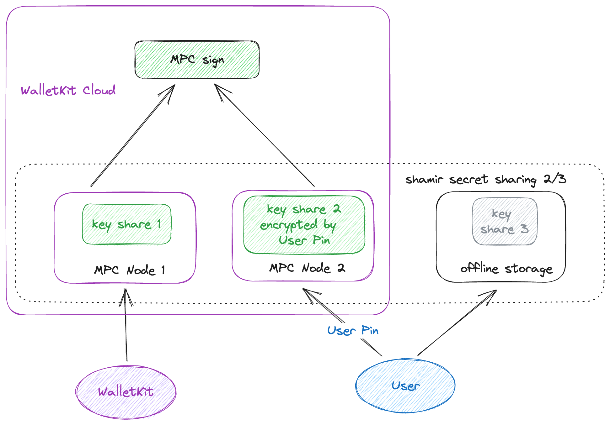Wallet Control Modes - WalletKit