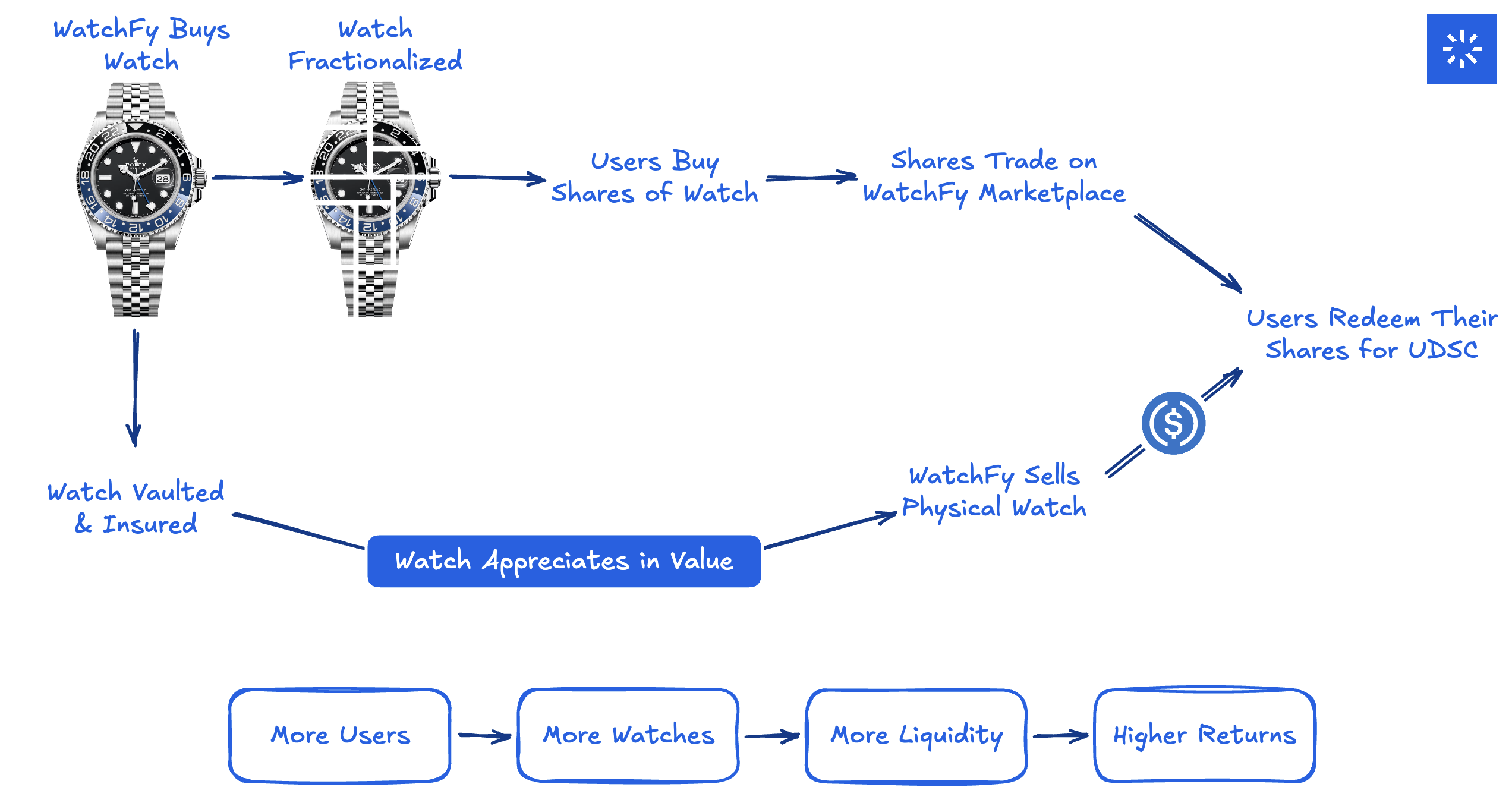 Diagram of how WatchFy works