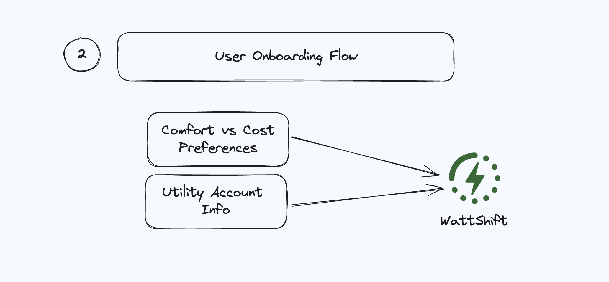 example onboarding user flow