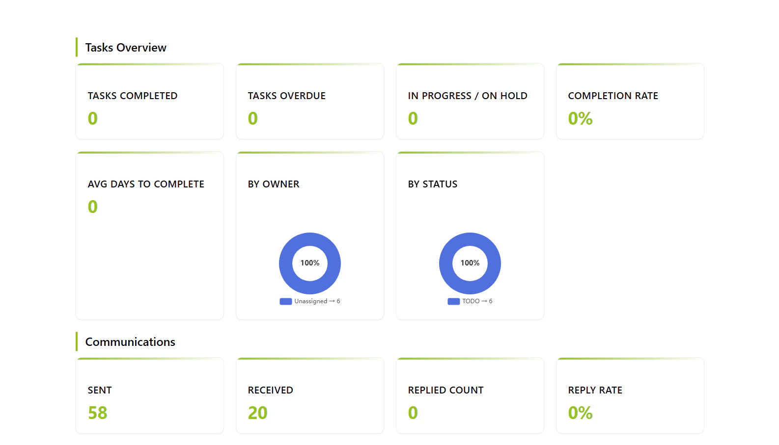 KPI Dashboard Overview