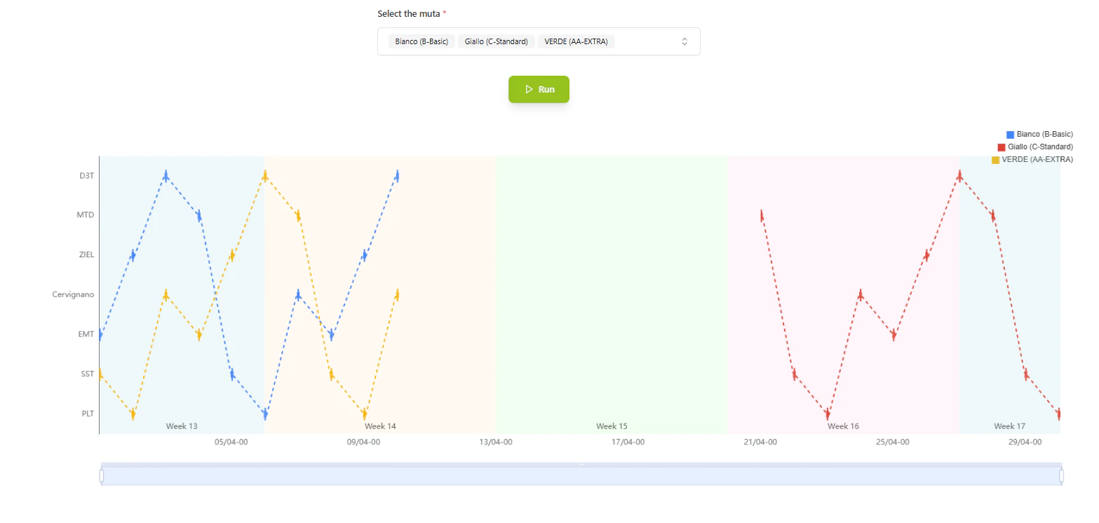 Fleet Management Graph Construction