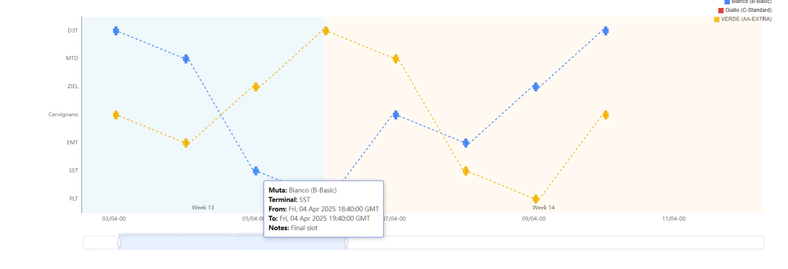 Fleet Management Simulation Analysis