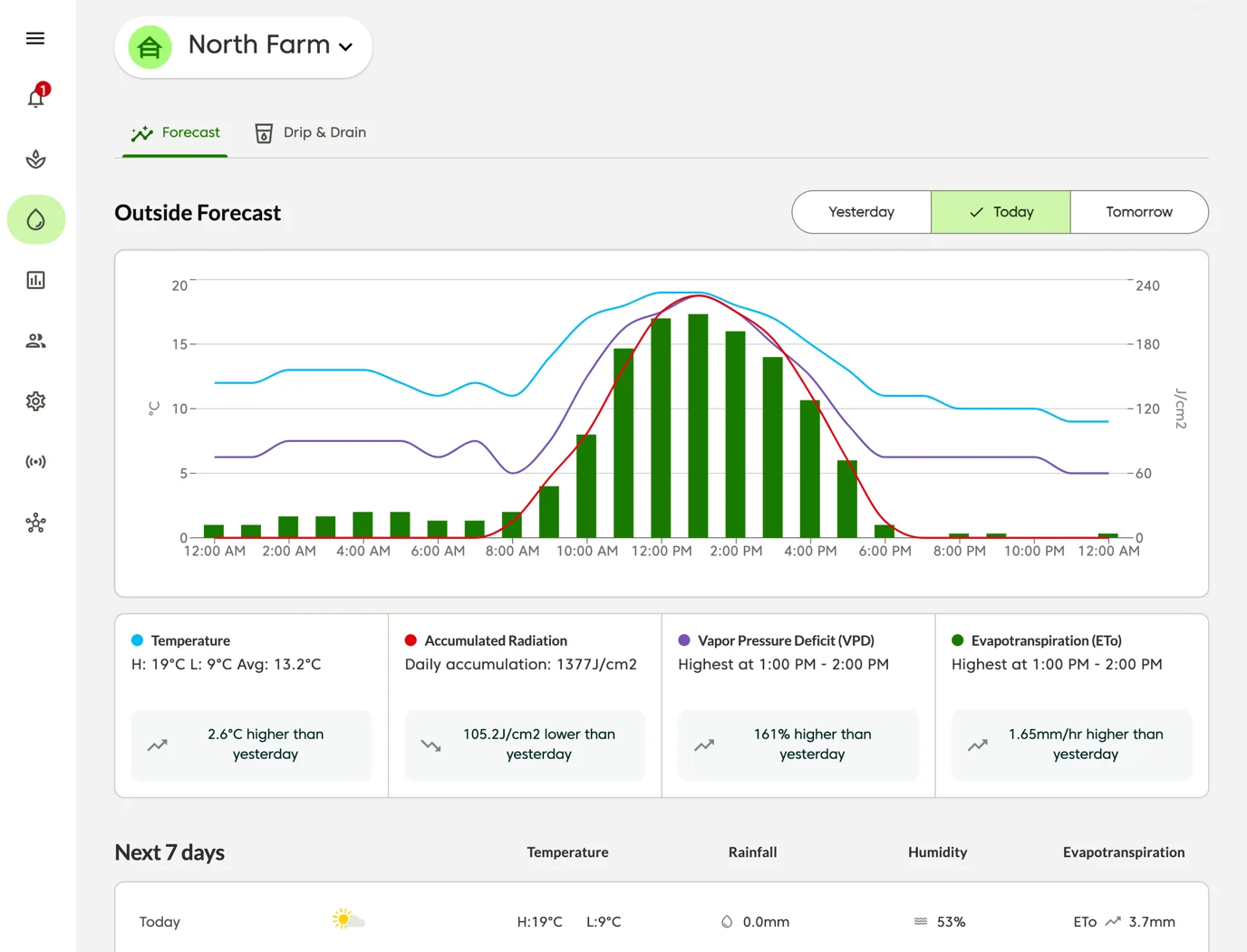 Farm Road Irrigation Forecast Dashboard