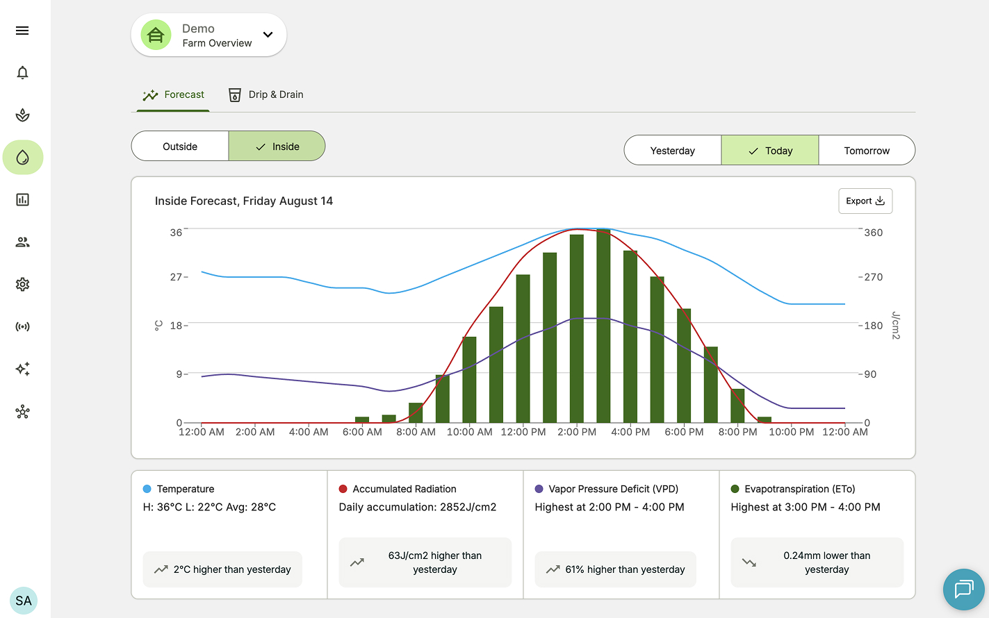 Farm Road Inside Climate Prrediction Overview