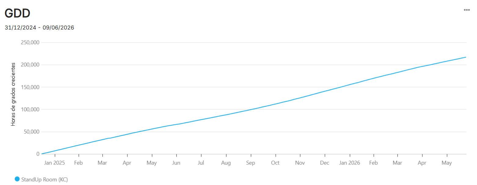 GDD Chart Example