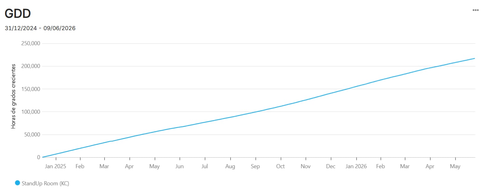 GDD Chart Example