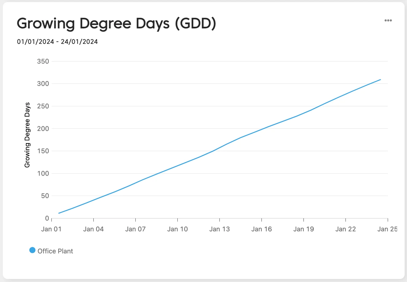Farm Road GDD Graph