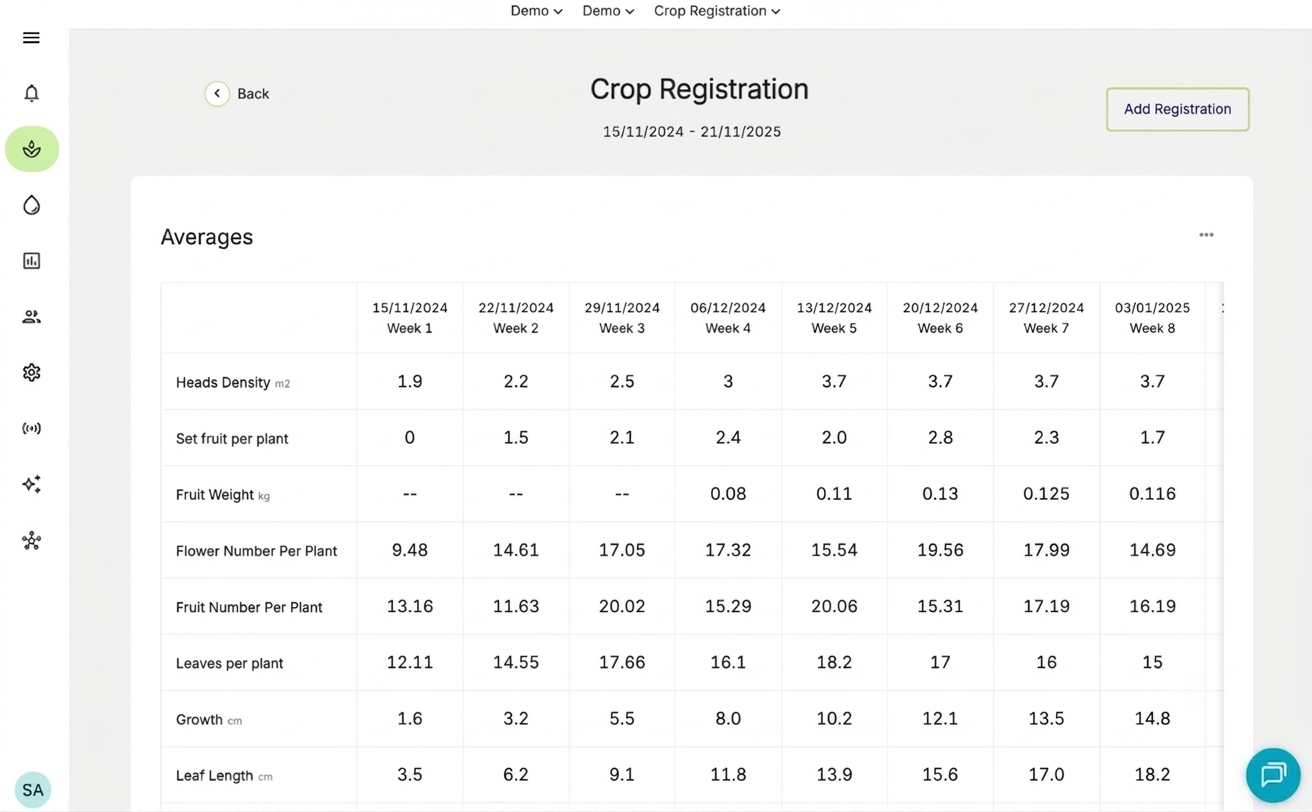 Farm Road Crop Registration Averages Page