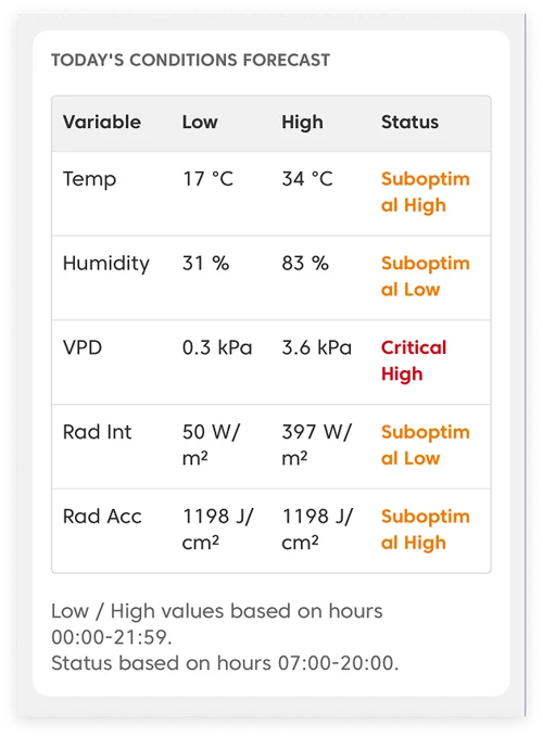 Farm Road Agronomy Intelligence Report Todays Conditions Forecast 1