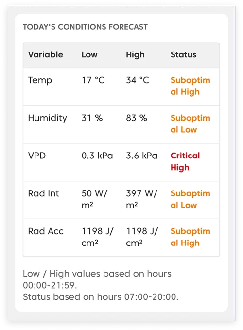 Farm Road Agronomy Intelligence Report Todays Conditions Forecast 1 Farm Road Agronomy Intelligence Report Todays Conditions Forecast 1