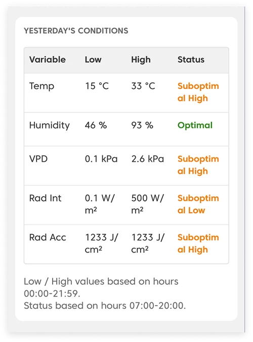 Farm Road Agronomy Intelligence Report Yesterdays Conditions 1