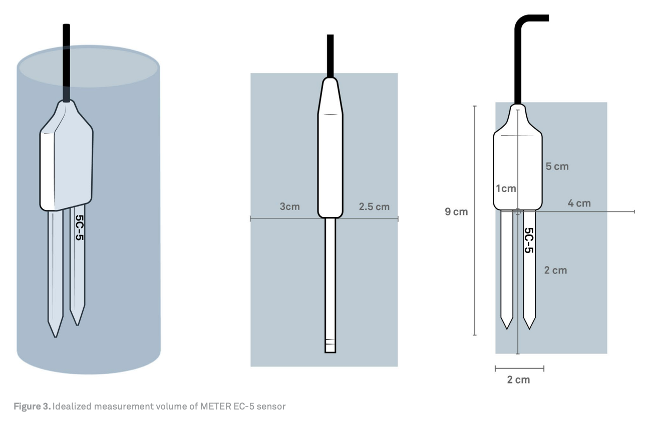 Figure 1 Folium Substrate Moisture Sensor Placement In Substratesoil