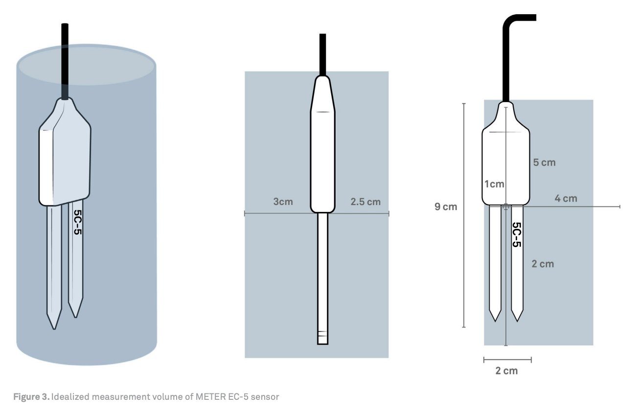 Figure 1 Folium Substrate Moisture Sensor Placement In Substratesoil