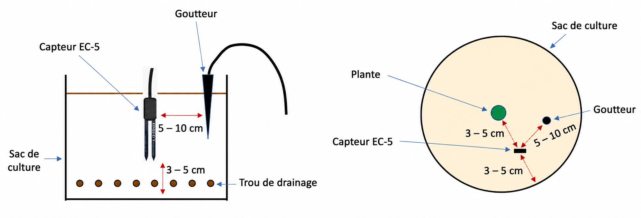 Figure 3 Folium Substrate Moisture Sensor Placement In Substratesoil (preliminary Field Tests FR