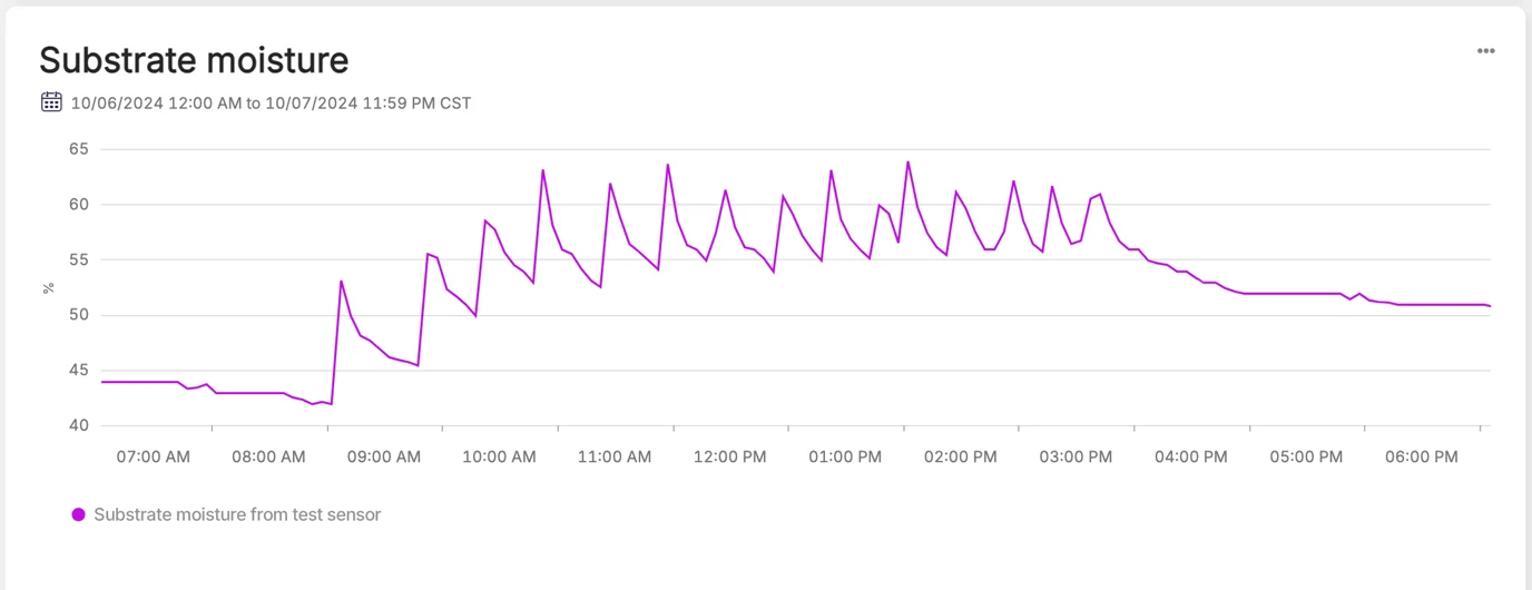 Substrate Moisture Graph In Farm Road Showing Expected Peaks And Drying Down