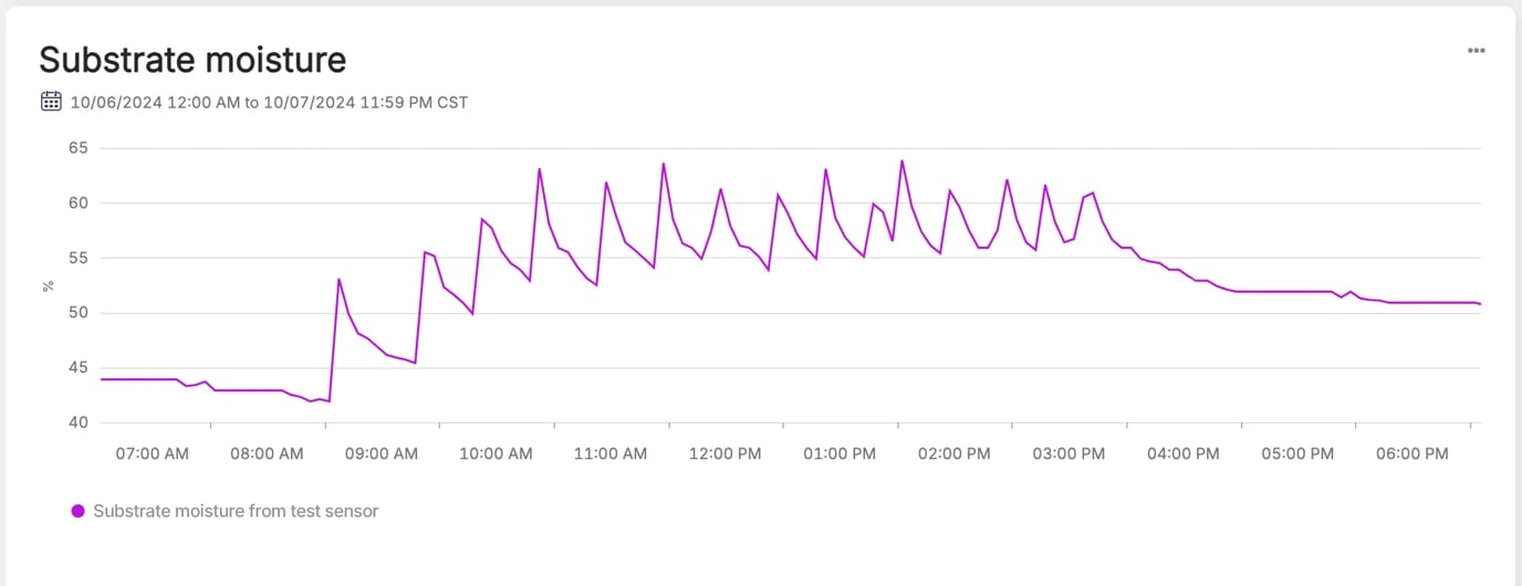 Substrate Moisture Graph In Farm Road Showing Expected Peaks And Drying Down
