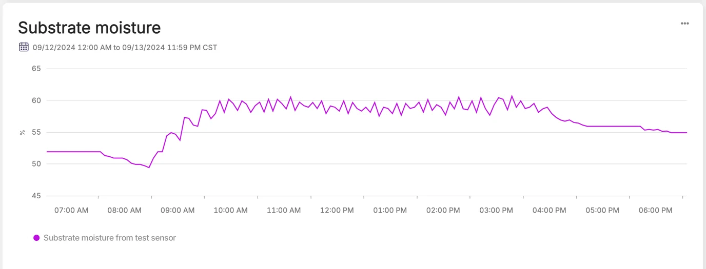 Substrate Moisture Graph In Farm Road Showing Little Fluctuation Of Moisture Levels