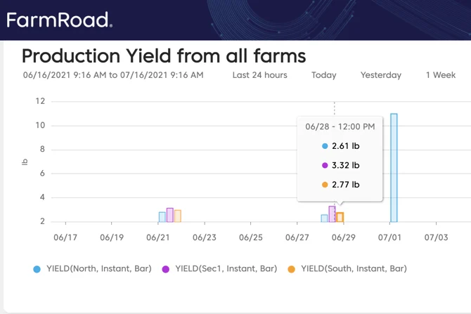 FarmRoad production yield chart