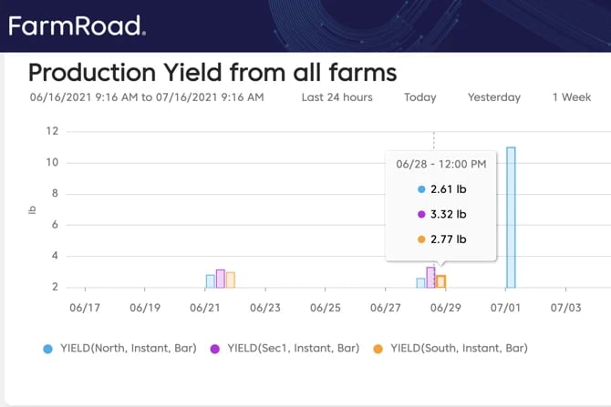 FarmRoad production yield chart