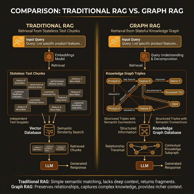 RAG vs Graph RAG