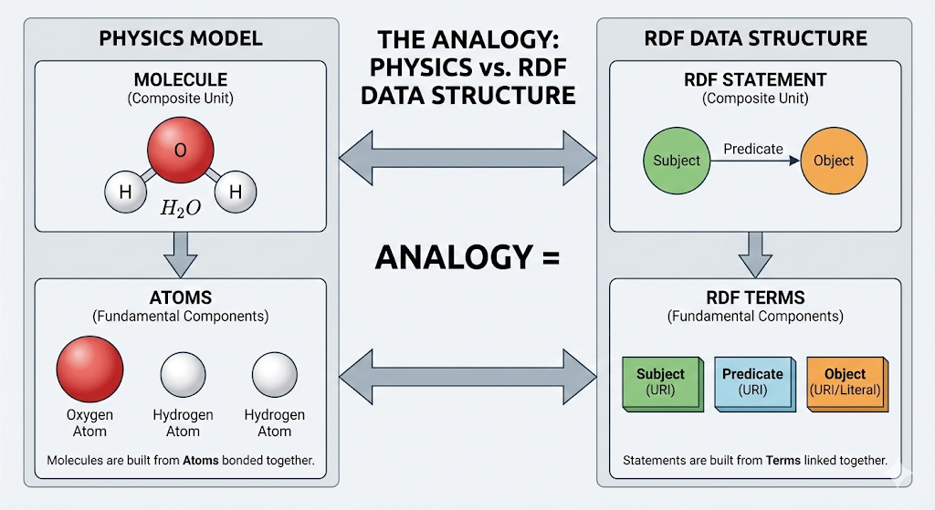 Molecules are to RDF Statements as Atoms are to RDF Terms.