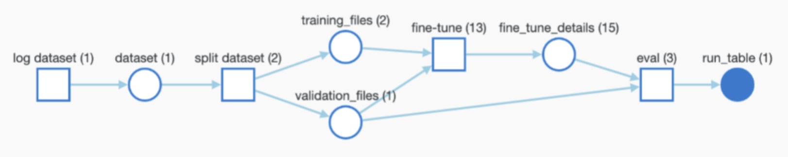 W&B に保存された Datasets とモデル チェックポイント
