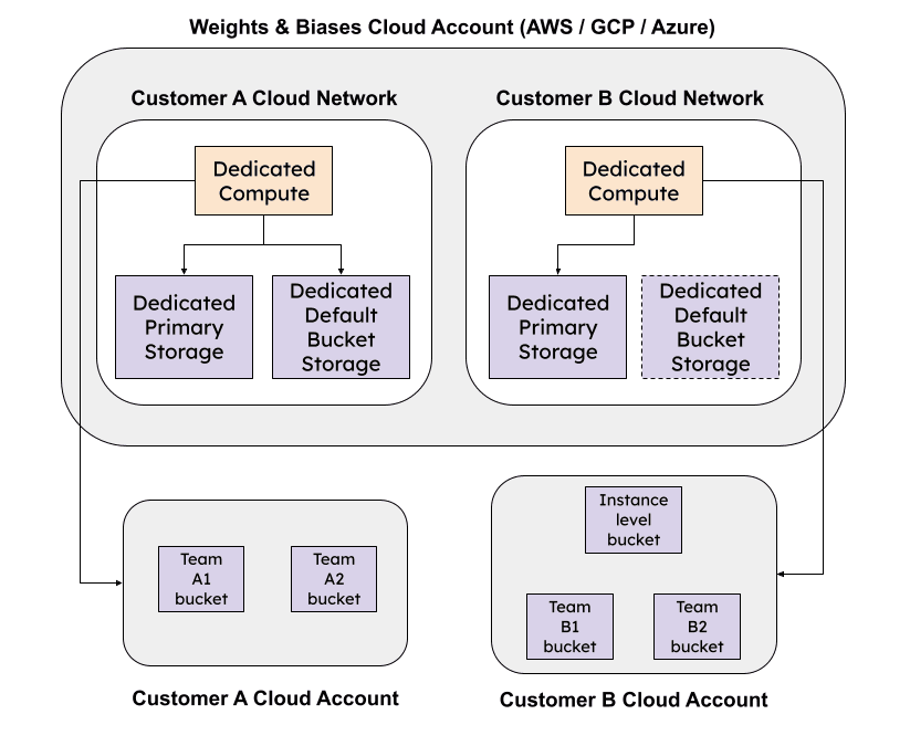 Dedicated Cloud architecture diagram