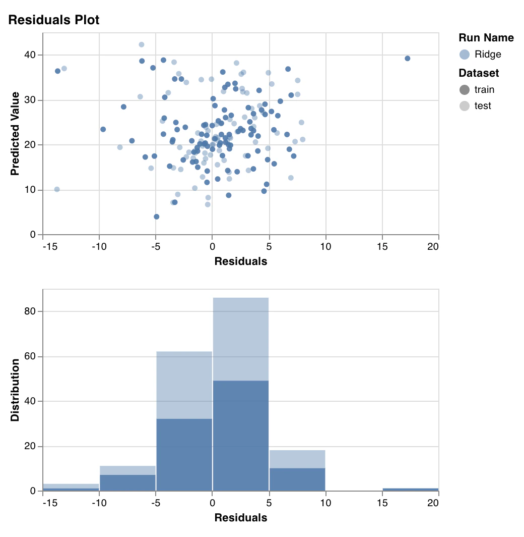 Scikit-learn residuals plot