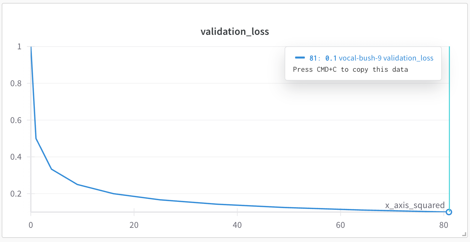 Line plot panel that uses a custom x axis. Values are logged to W&B as the square of the loop number.