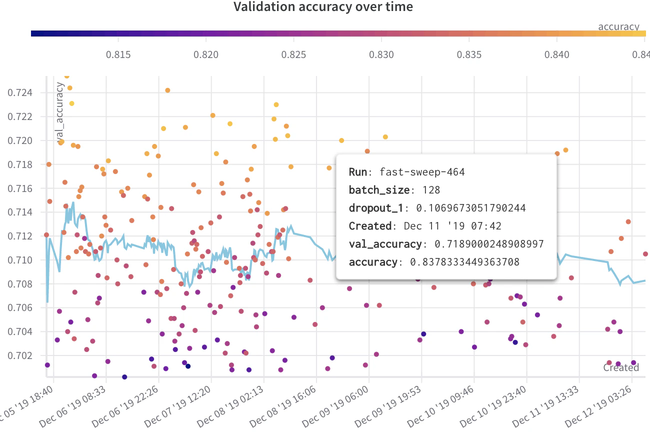 Nuage de points de l’accuracy de validation