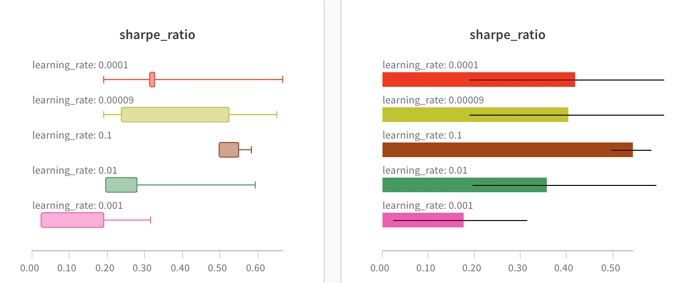 Tracé de box plots et de graphiques à barres horizontaux dans W&B