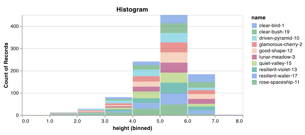 Histogramme personnalisé
