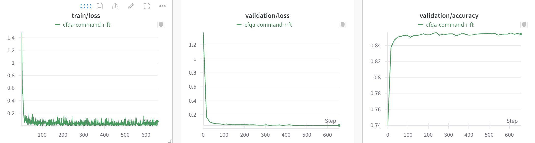 Tableau de bord du fine-tuning Cohere