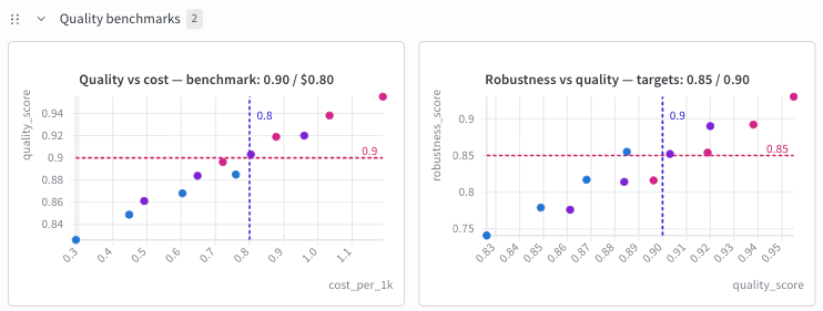 Two scatter plots with reference lines