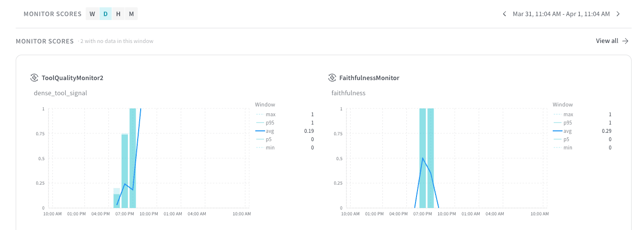Weave project dashboard Monitor Scores panel showing signal graphs from project activity.
