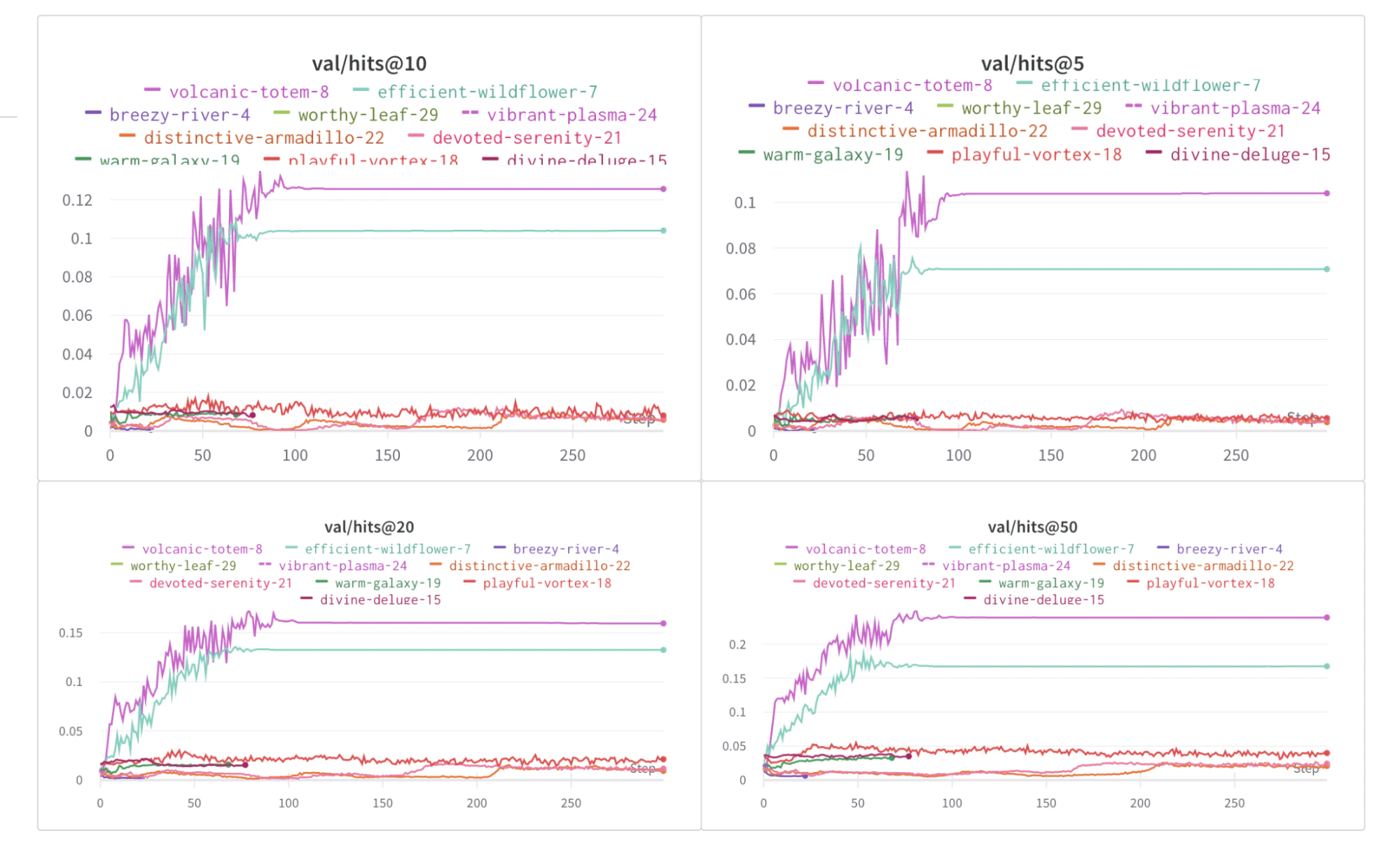 hits@K metrics over epochs