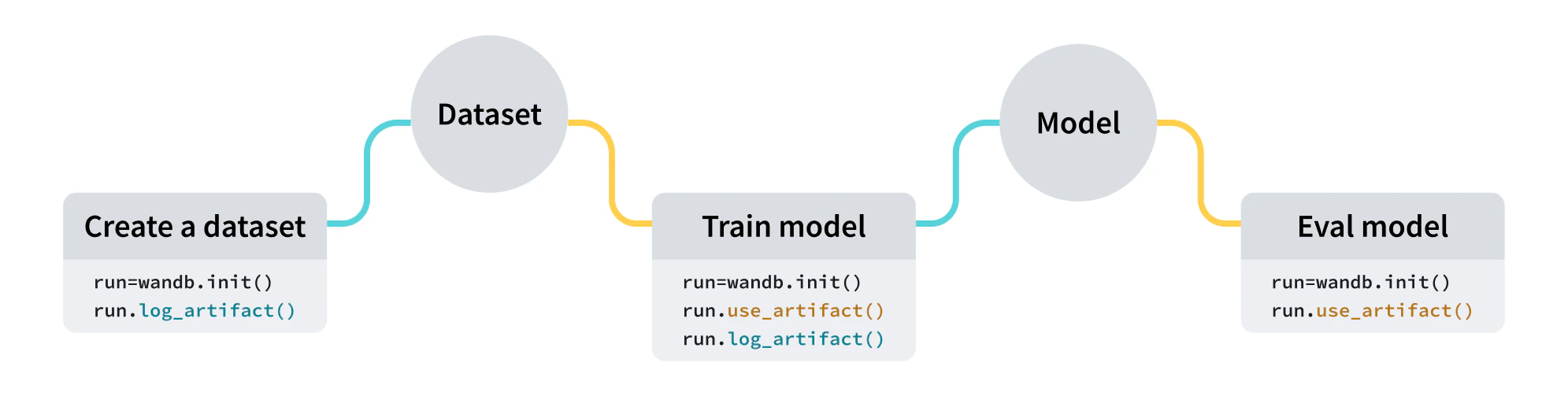 Artifacts workflow diagram with inputs and outputs for model training, data processing, and model evaluation