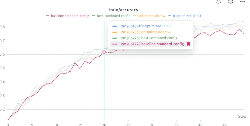 Baseline run with distinct styling in line plot