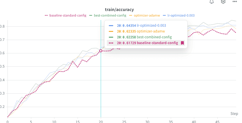 Baseline run with distinct styling in line plot
