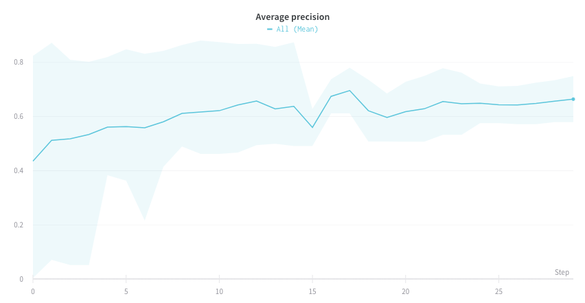 Precision-recall curves