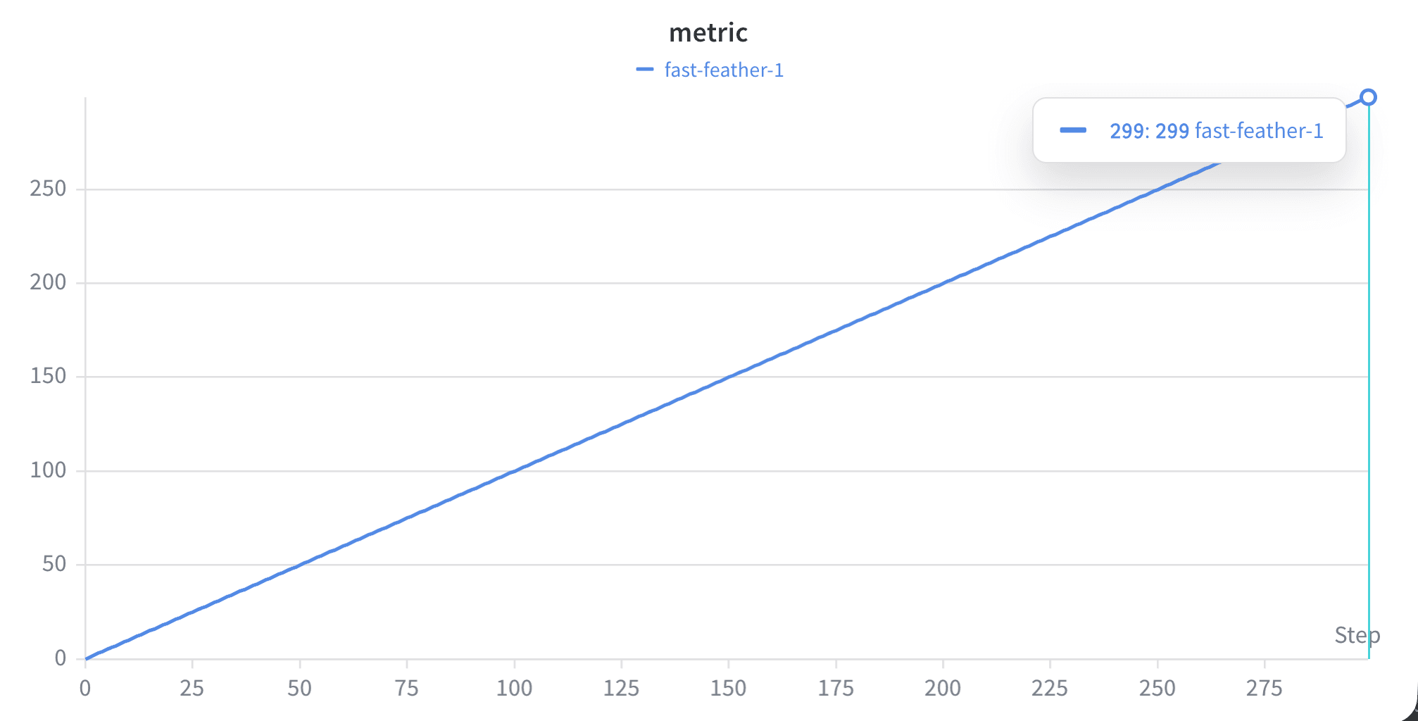 Line plot of the original run