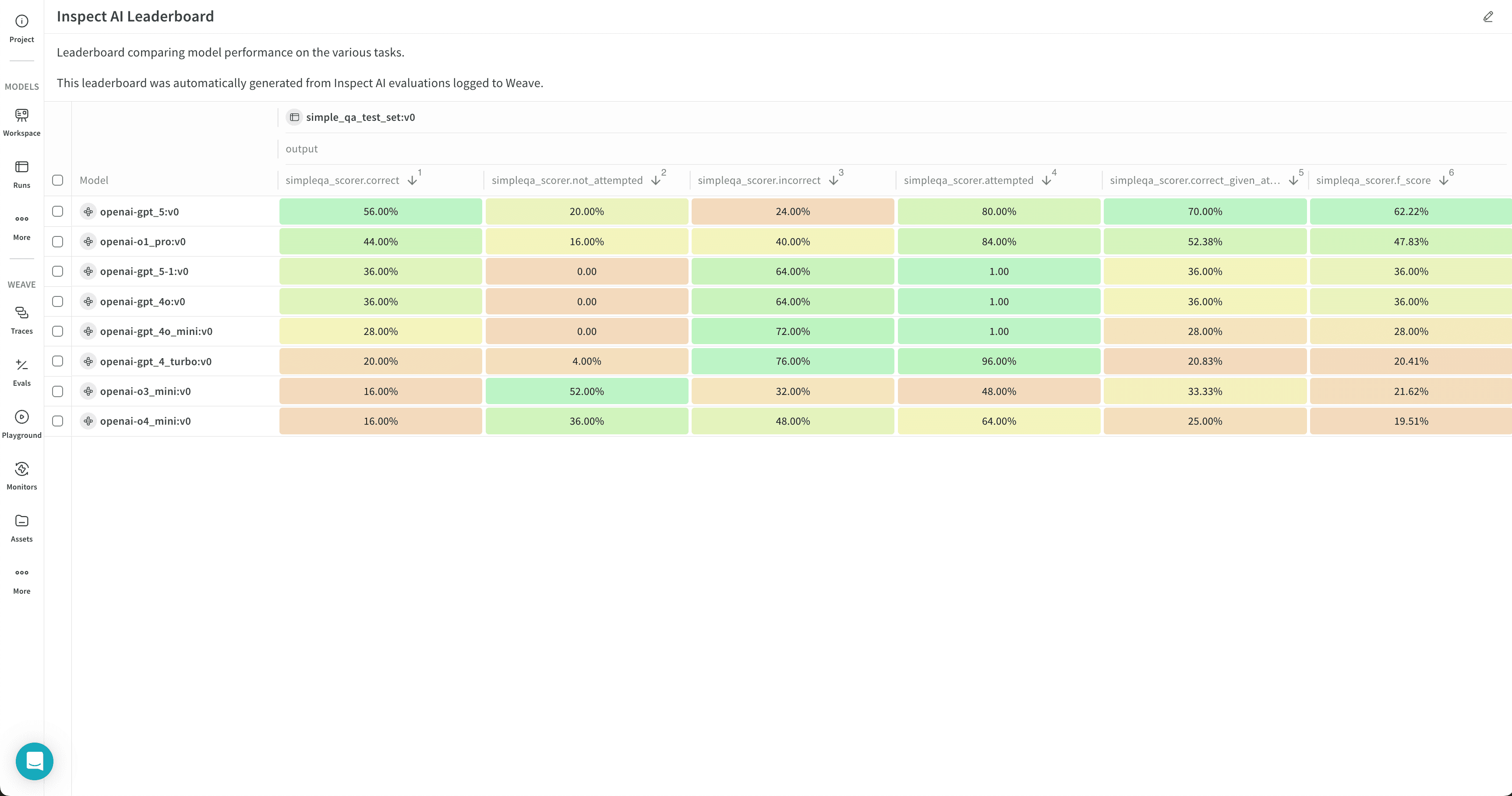 Example leaderboard visualizing the performance of several hosted models