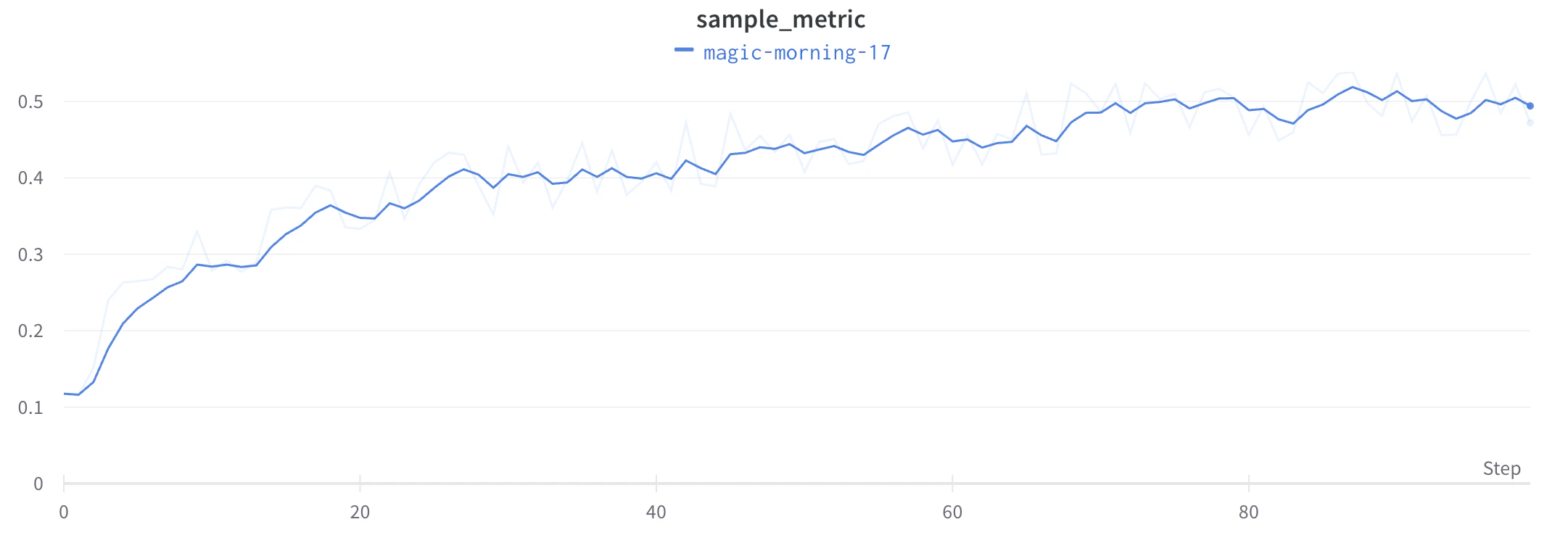 Line plot with TWEMA smoothing applied