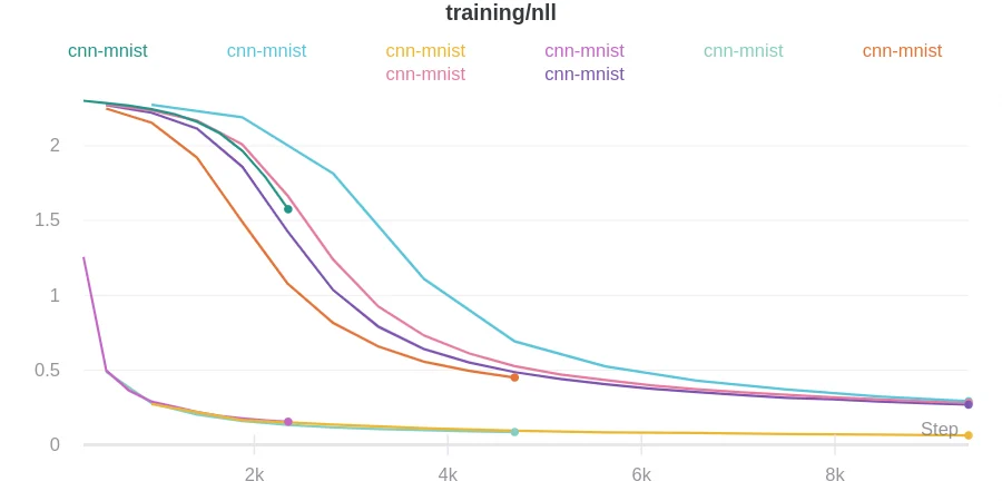 PyTorch Ignite ハイパーパラメーターの調整結果