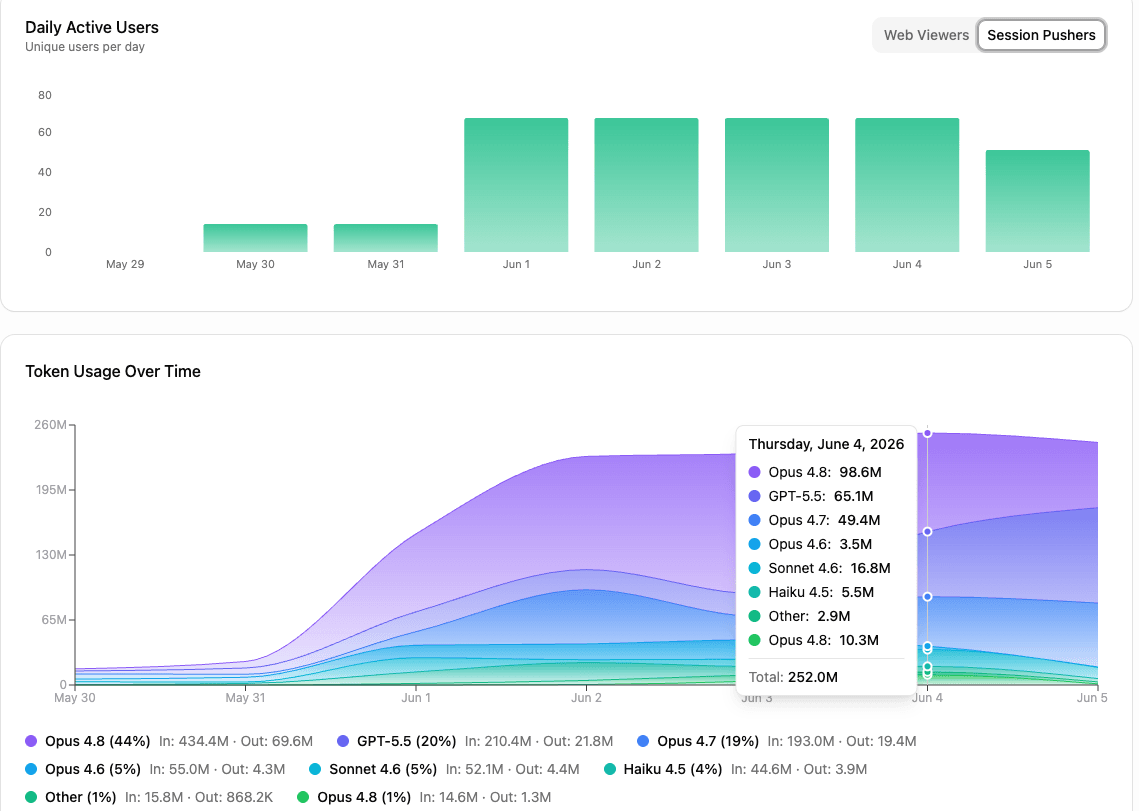 HiveMind Usage dasbboard with charts