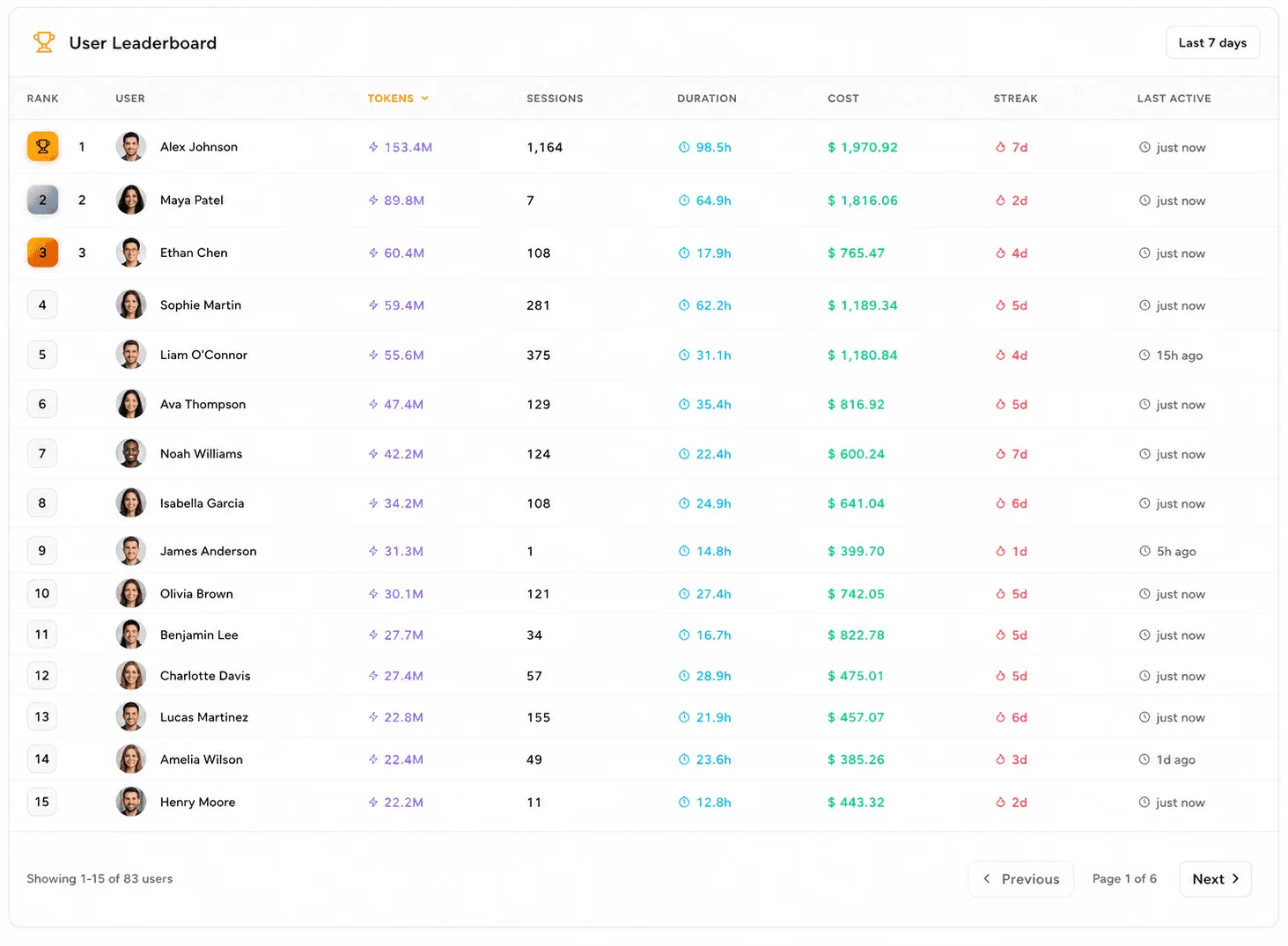 HiveMind Leaderboard showing the top 15 users