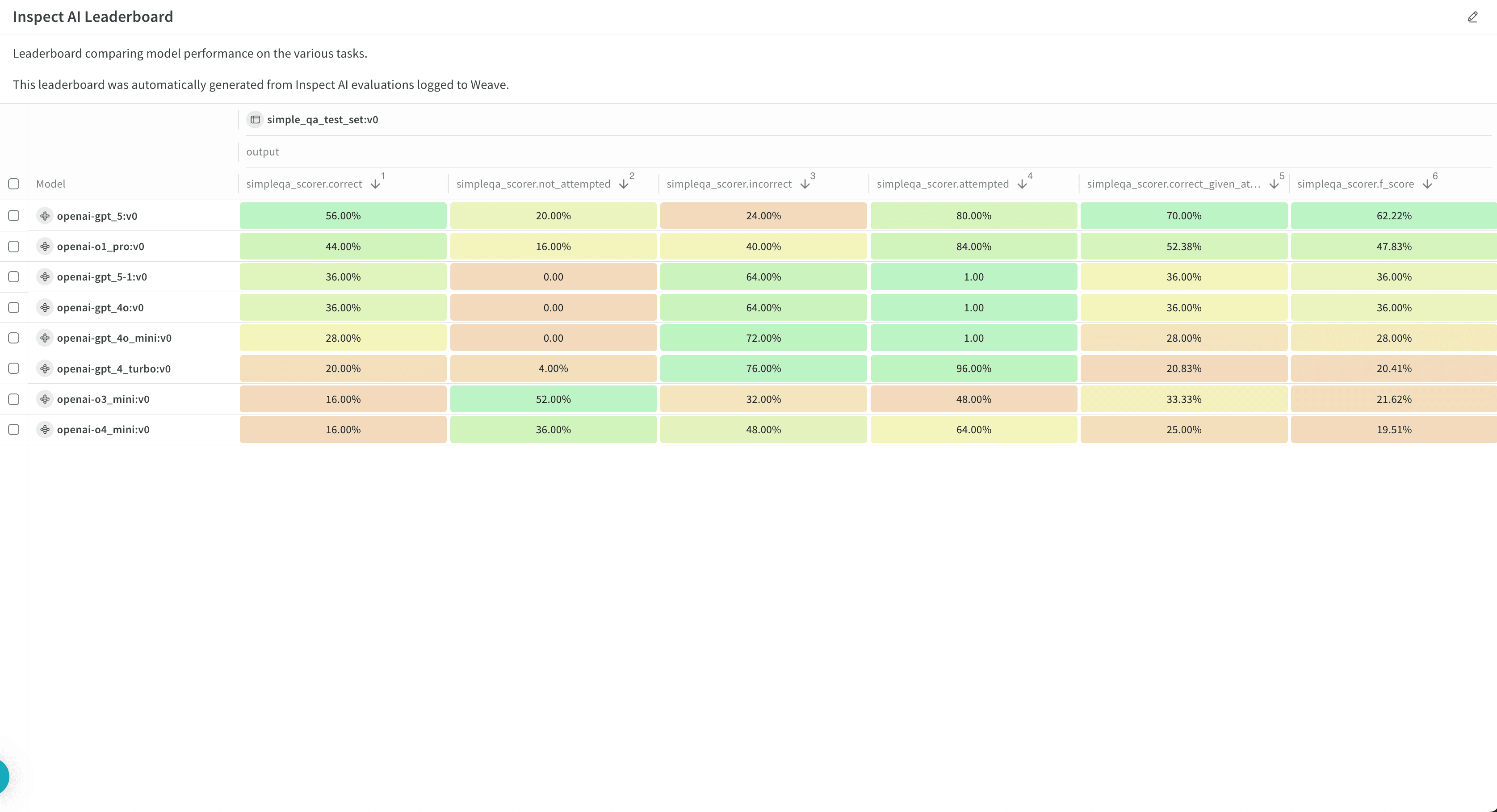 Example leaderboard visualizing the performance of several hosted models