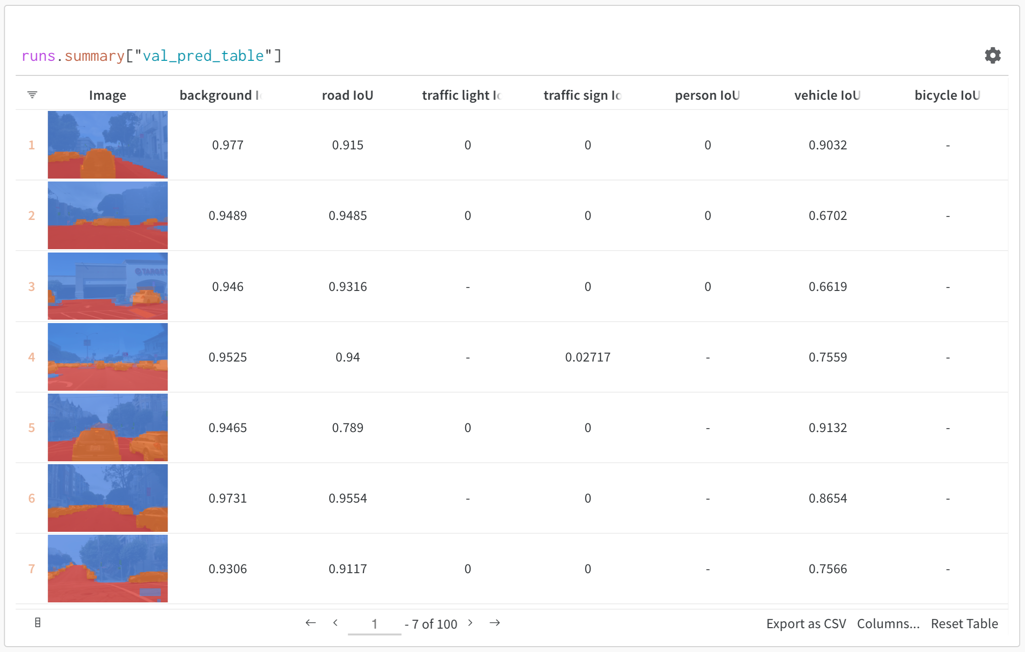 Example of predictions table showing model outputs alongside ground truth labels