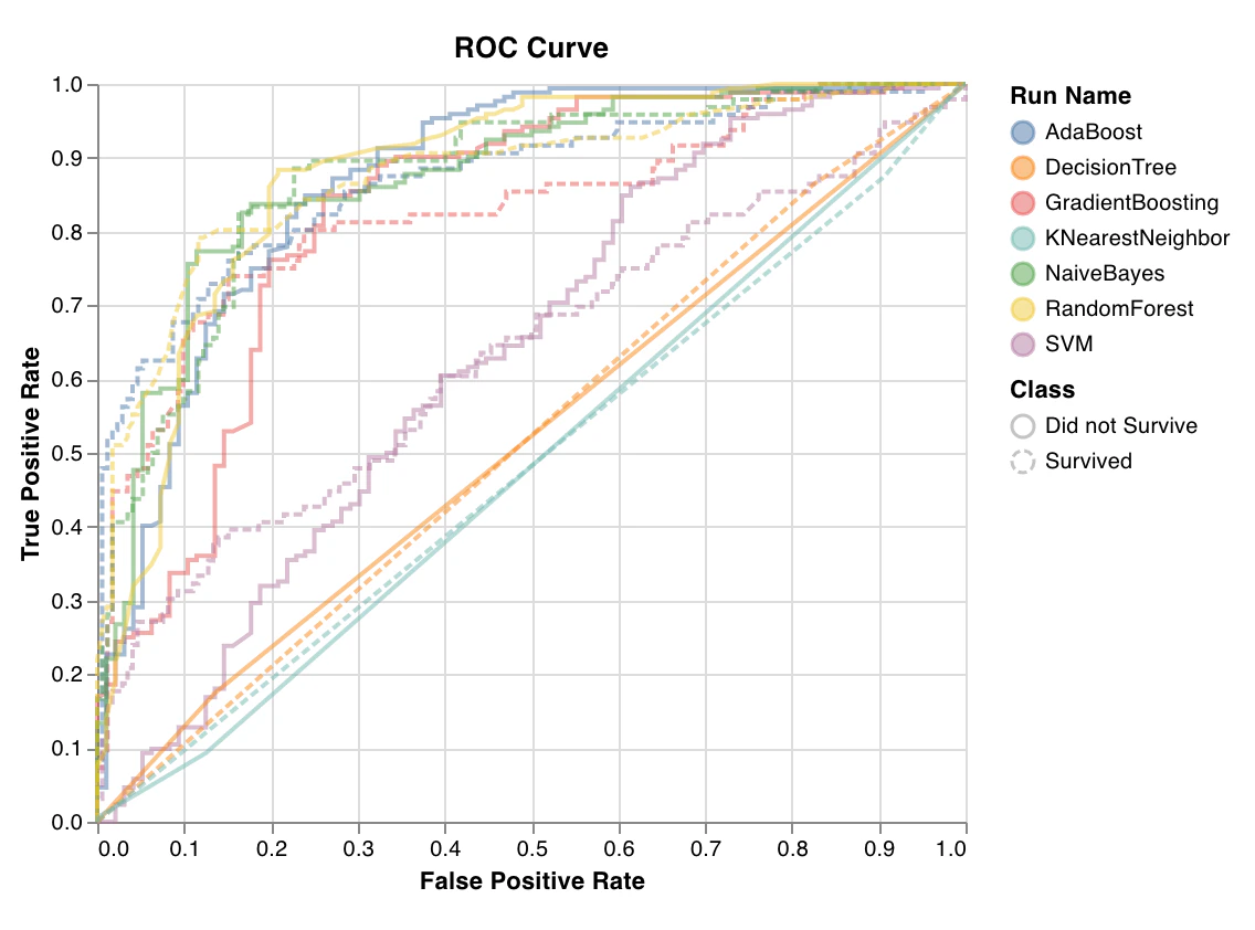 Scikit-learn ROC curve